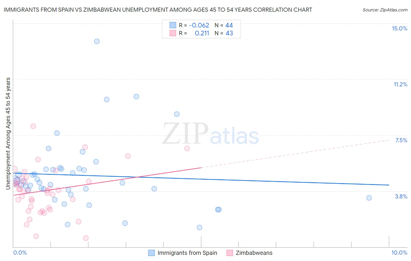 Immigrants from Spain vs Zimbabwean Unemployment Among Ages 45 to 54 years