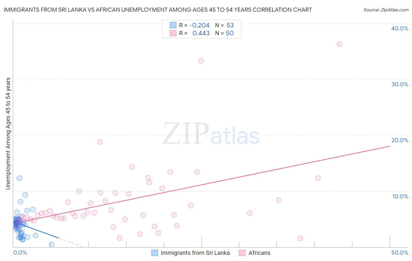 Immigrants from Sri Lanka vs African Unemployment Among Ages 45 to 54 years