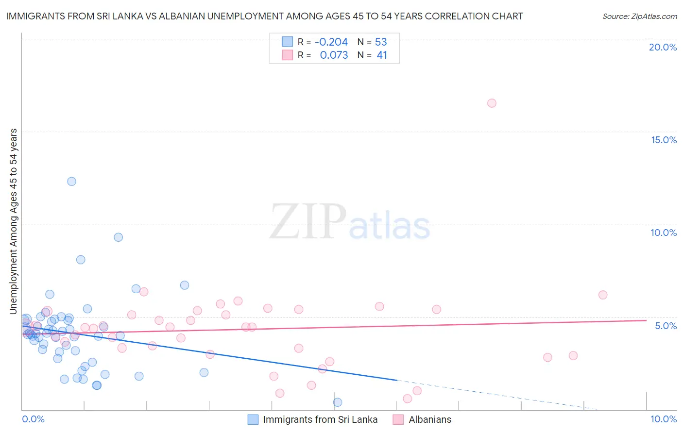 Immigrants from Sri Lanka vs Albanian Unemployment Among Ages 45 to 54 years