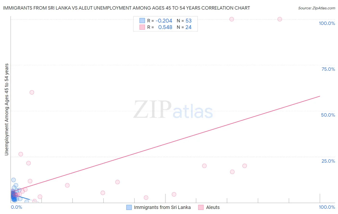 Immigrants from Sri Lanka vs Aleut Unemployment Among Ages 45 to 54 years