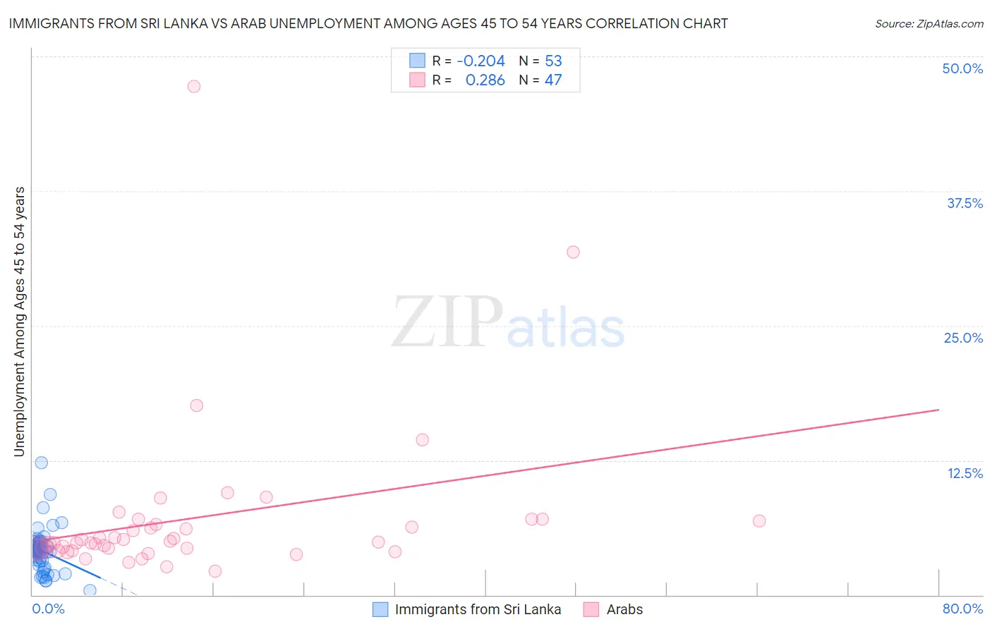 Immigrants from Sri Lanka vs Arab Unemployment Among Ages 45 to 54 years