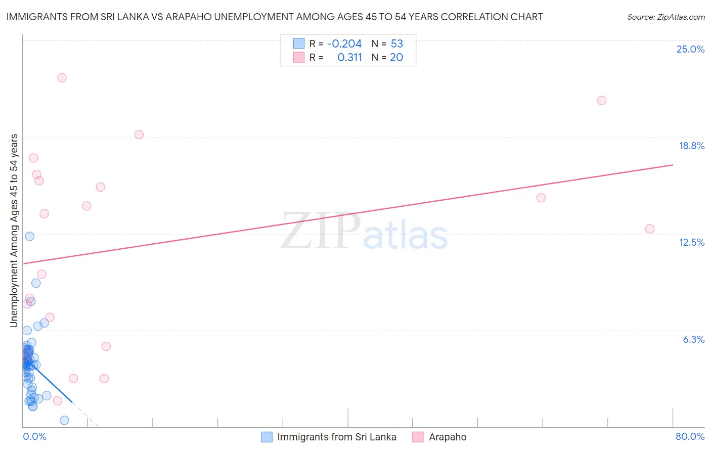 Immigrants from Sri Lanka vs Arapaho Unemployment Among Ages 45 to 54 years