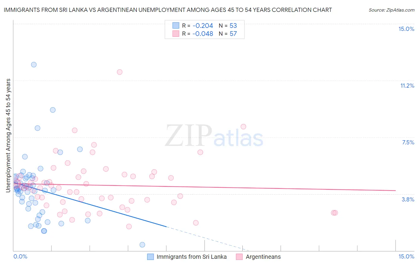 Immigrants from Sri Lanka vs Argentinean Unemployment Among Ages 45 to 54 years