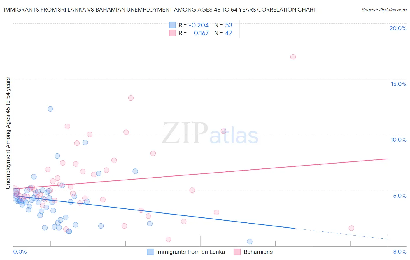 Immigrants from Sri Lanka vs Bahamian Unemployment Among Ages 45 to 54 years