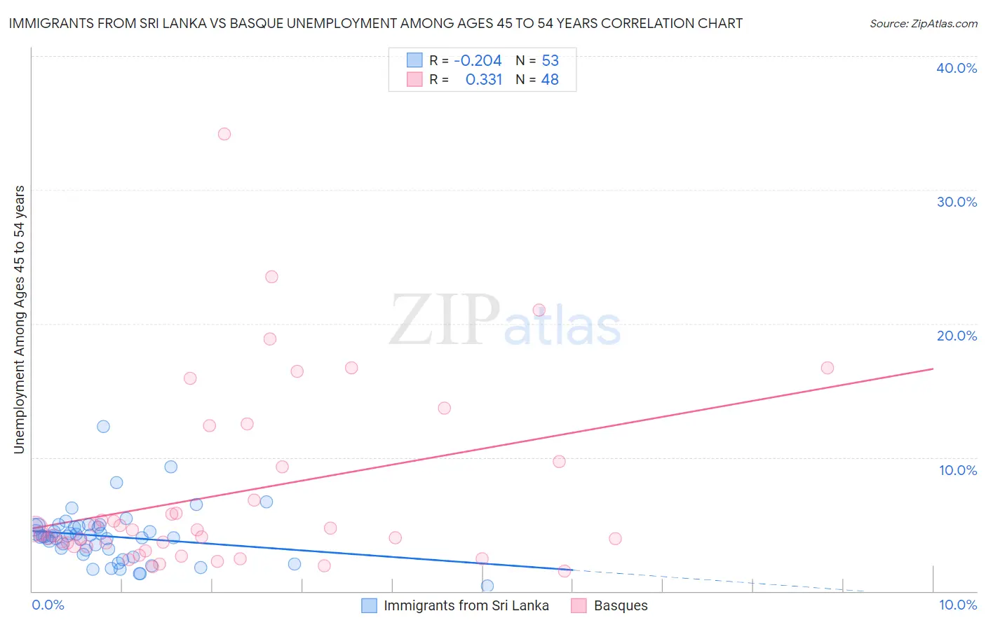 Immigrants from Sri Lanka vs Basque Unemployment Among Ages 45 to 54 years