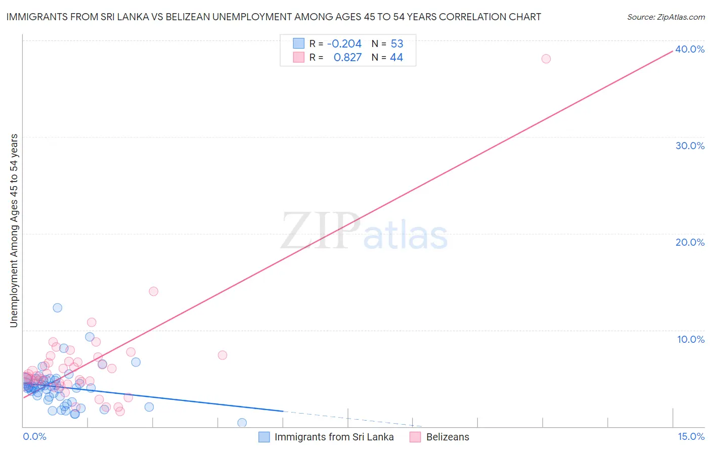 Immigrants from Sri Lanka vs Belizean Unemployment Among Ages 45 to 54 years