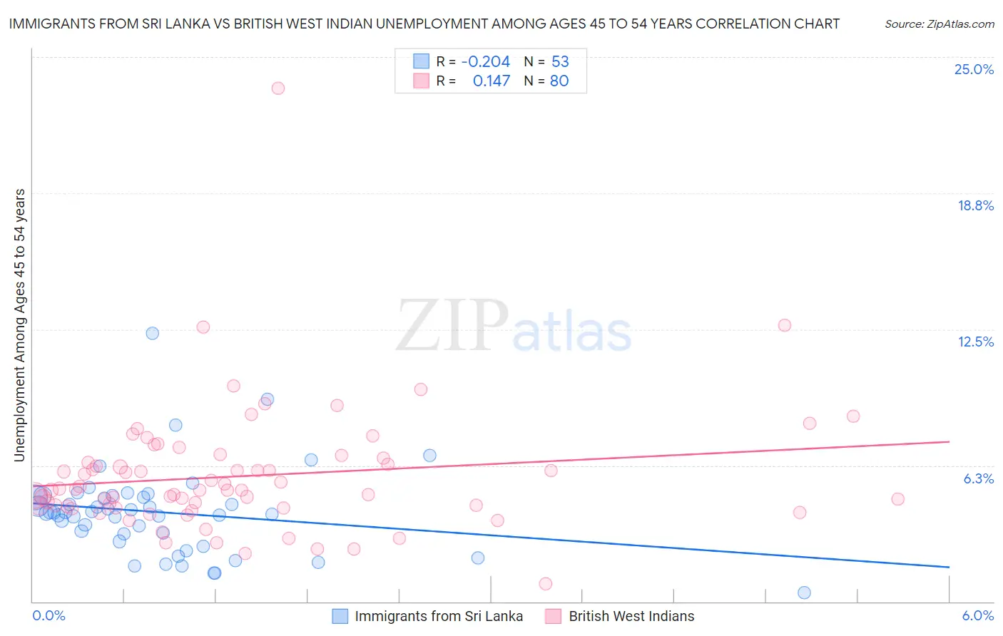 Immigrants from Sri Lanka vs British West Indian Unemployment Among Ages 45 to 54 years