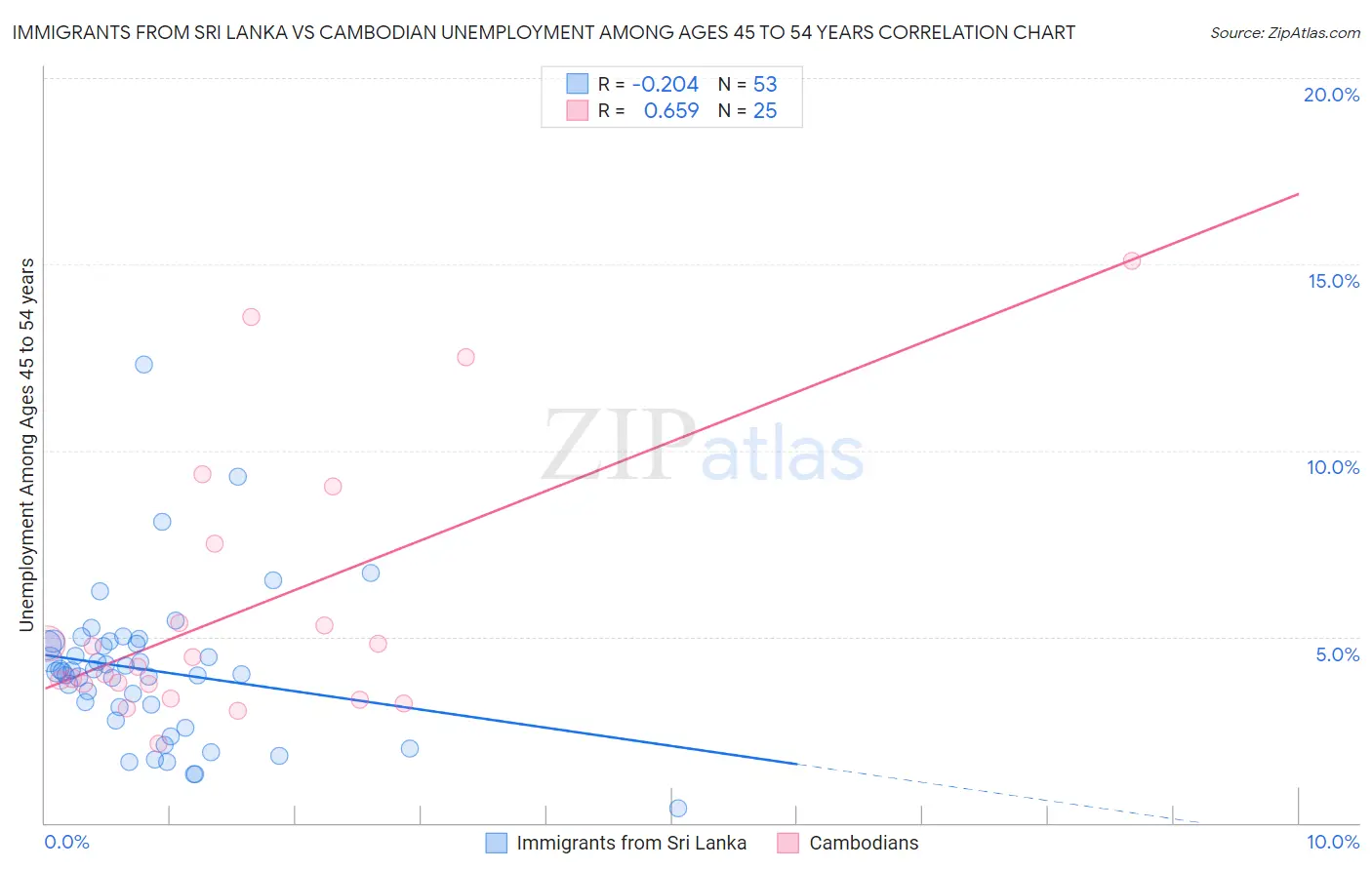 Immigrants from Sri Lanka vs Cambodian Unemployment Among Ages 45 to 54 years