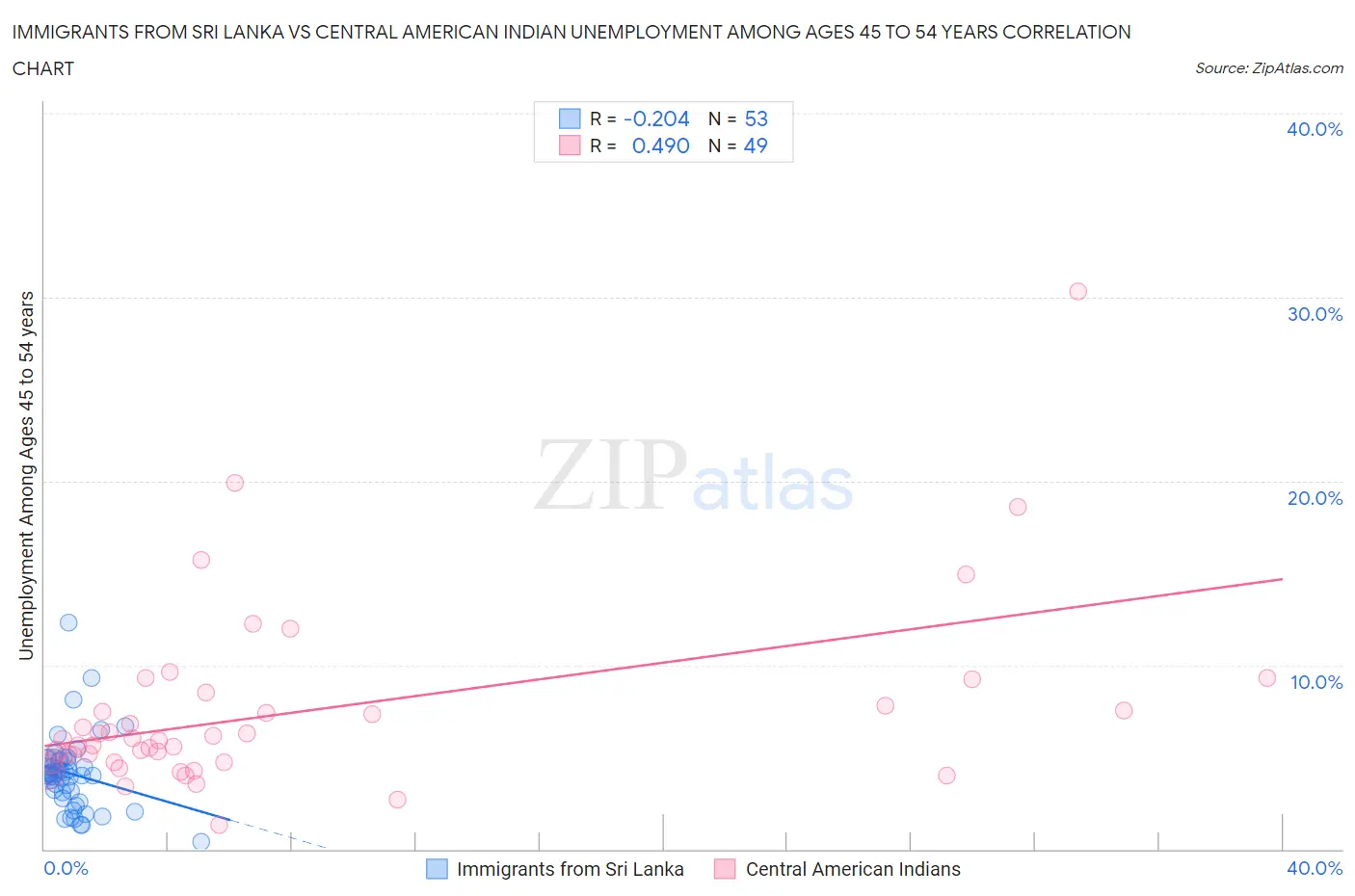 Immigrants from Sri Lanka vs Central American Indian Unemployment Among Ages 45 to 54 years