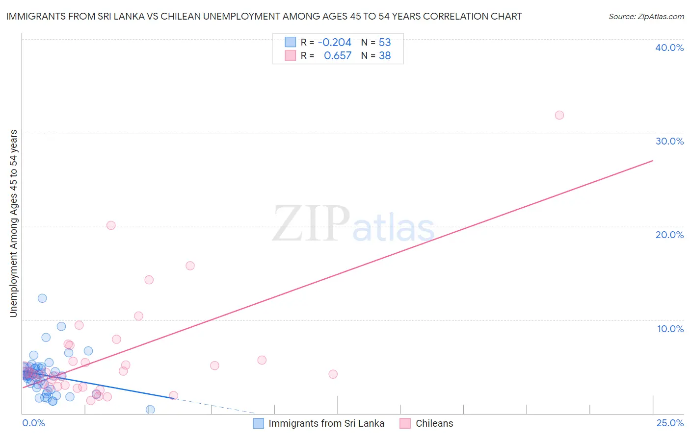 Immigrants from Sri Lanka vs Chilean Unemployment Among Ages 45 to 54 years