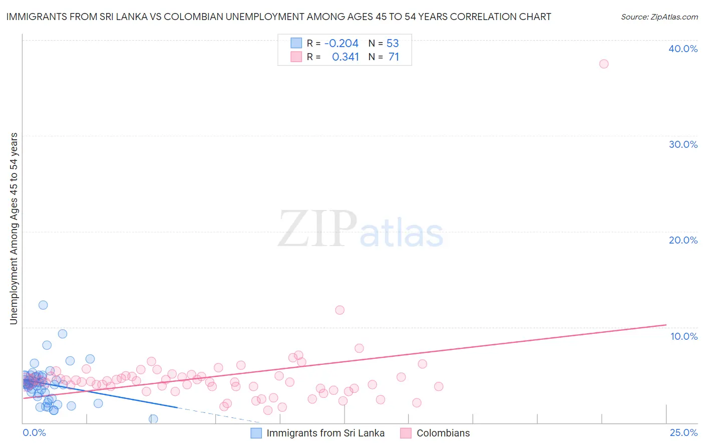 Immigrants from Sri Lanka vs Colombian Unemployment Among Ages 45 to 54 years