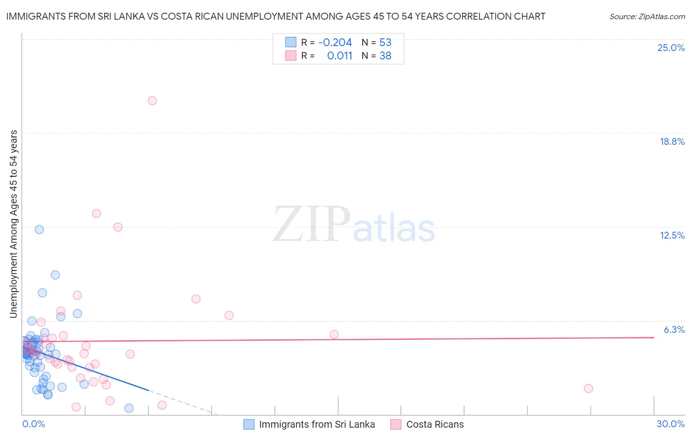 Immigrants from Sri Lanka vs Costa Rican Unemployment Among Ages 45 to 54 years