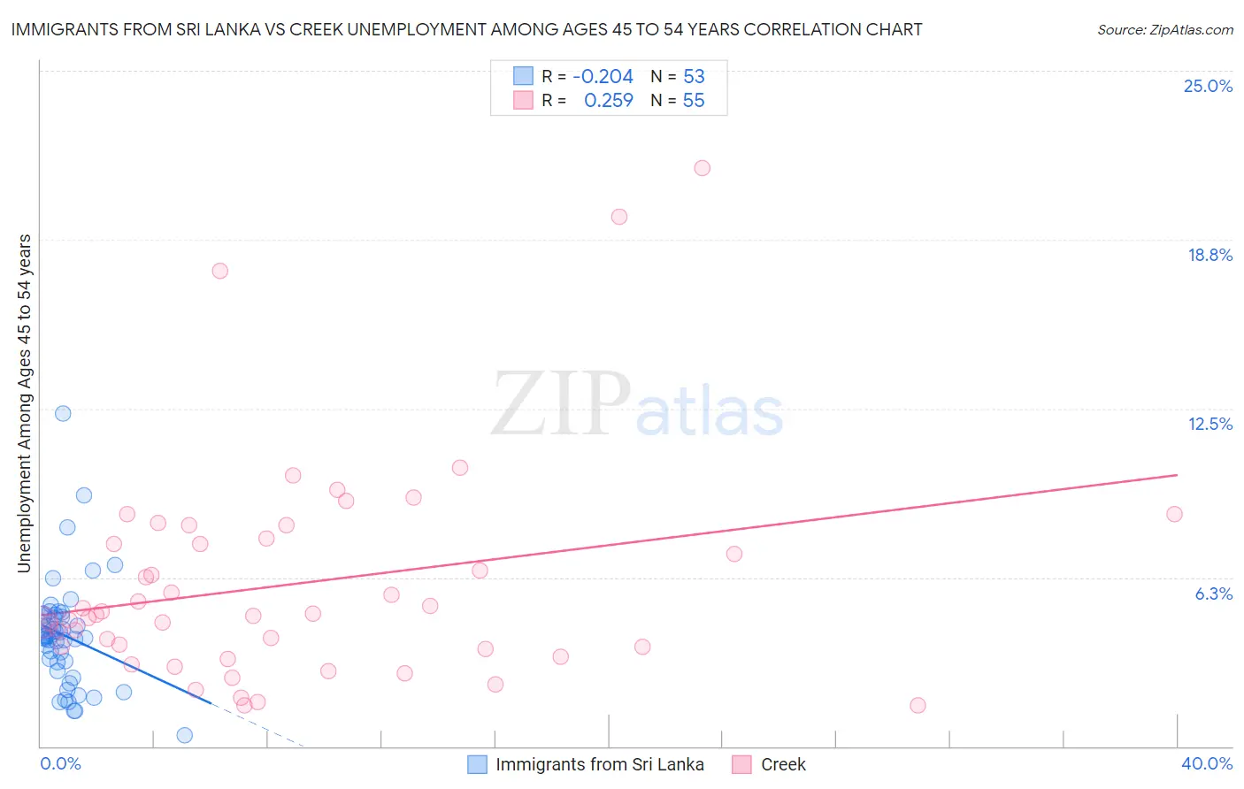 Immigrants from Sri Lanka vs Creek Unemployment Among Ages 45 to 54 years