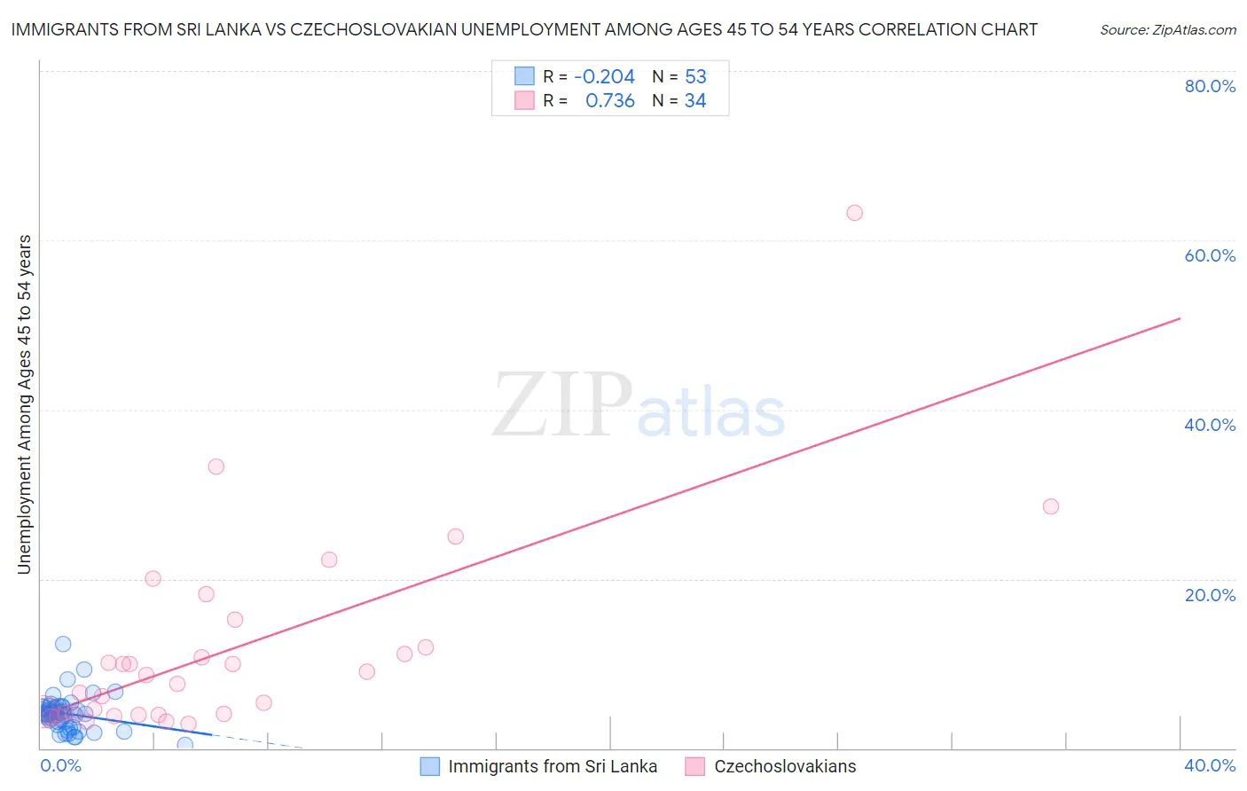 Immigrants from Sri Lanka vs Czechoslovakian Unemployment Among Ages 45 to 54 years