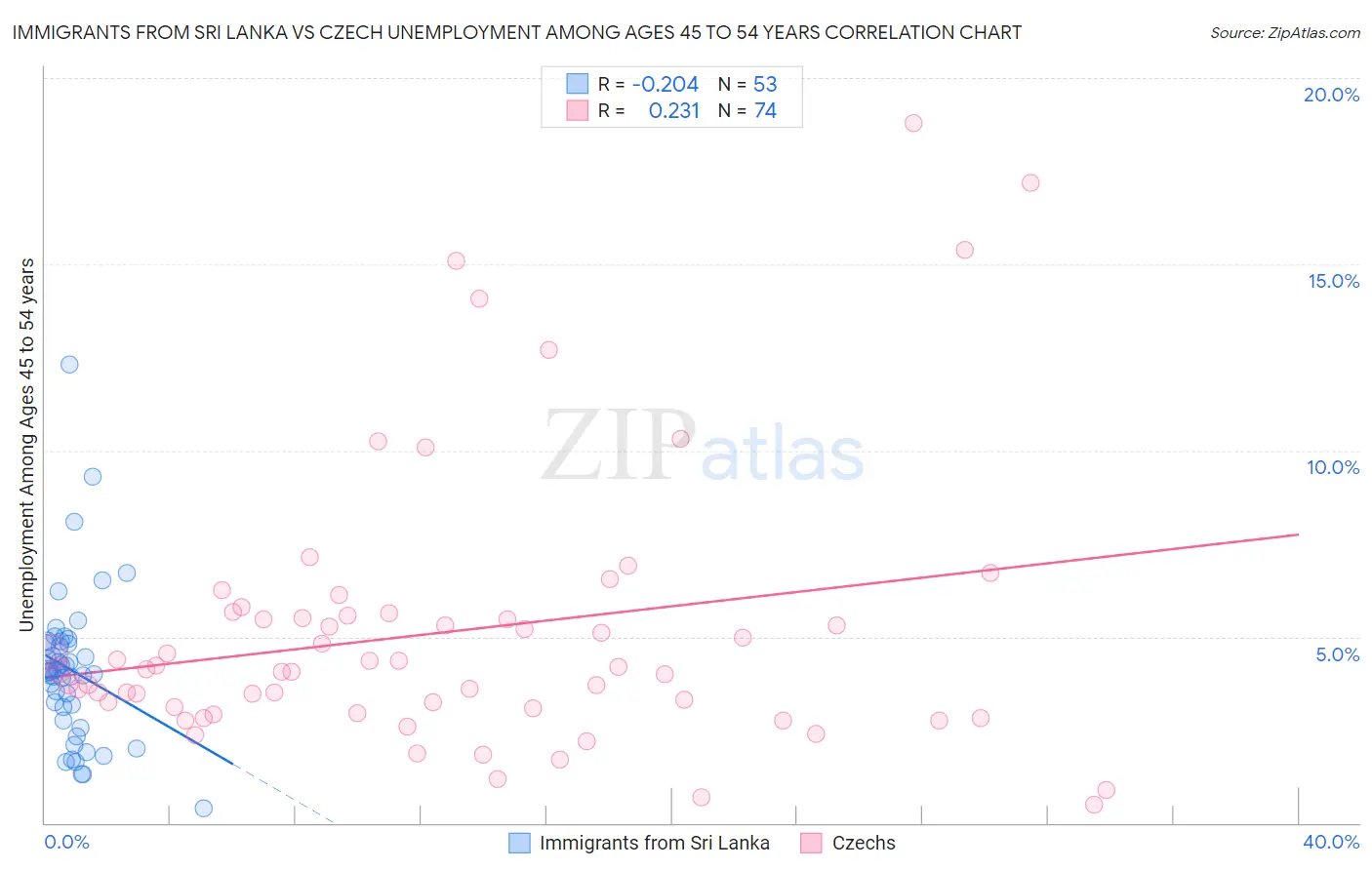 Immigrants from Sri Lanka vs Czech Unemployment Among Ages 45 to 54 years