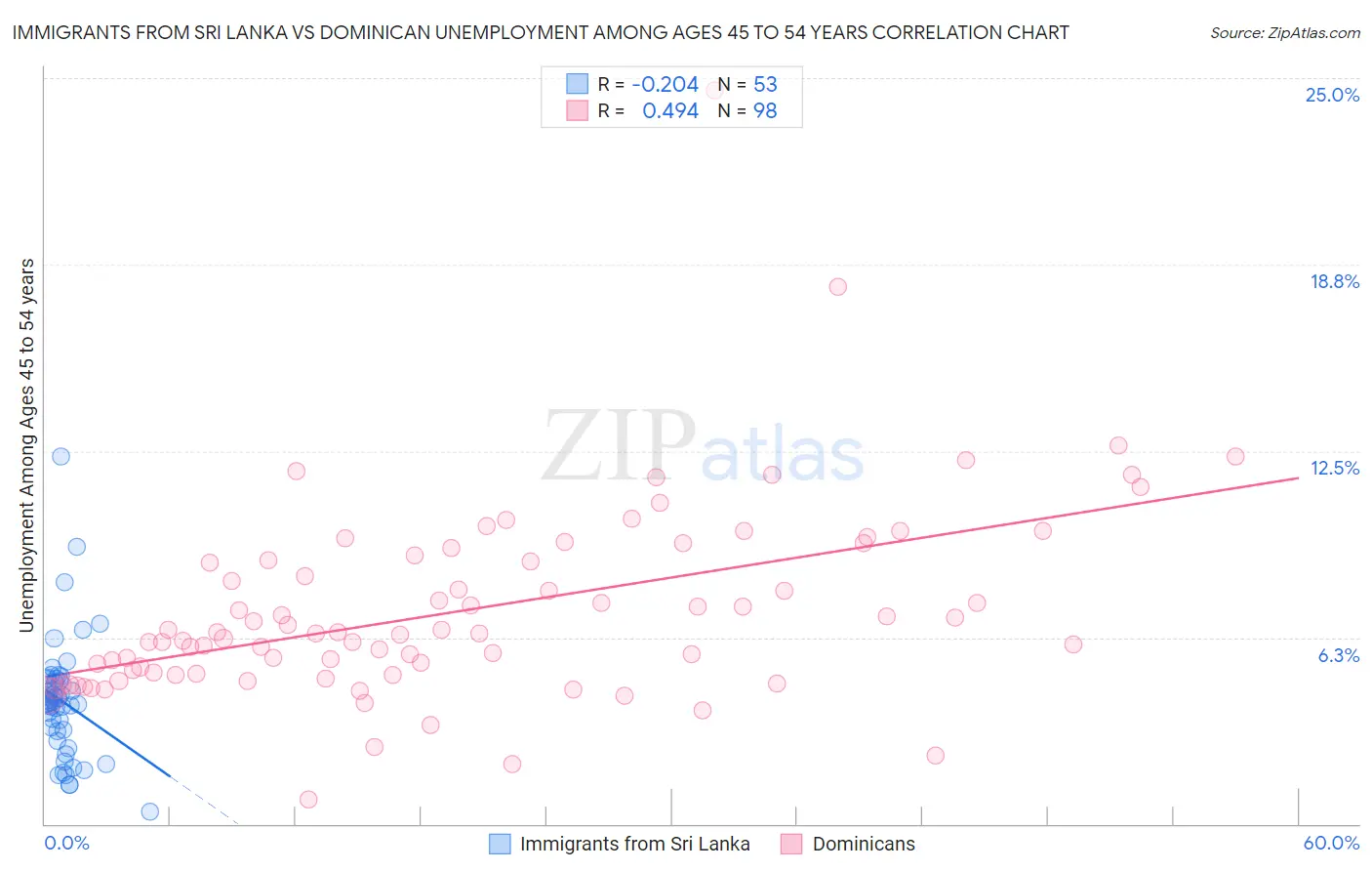 Immigrants from Sri Lanka vs Dominican Unemployment Among Ages 45 to 54 years