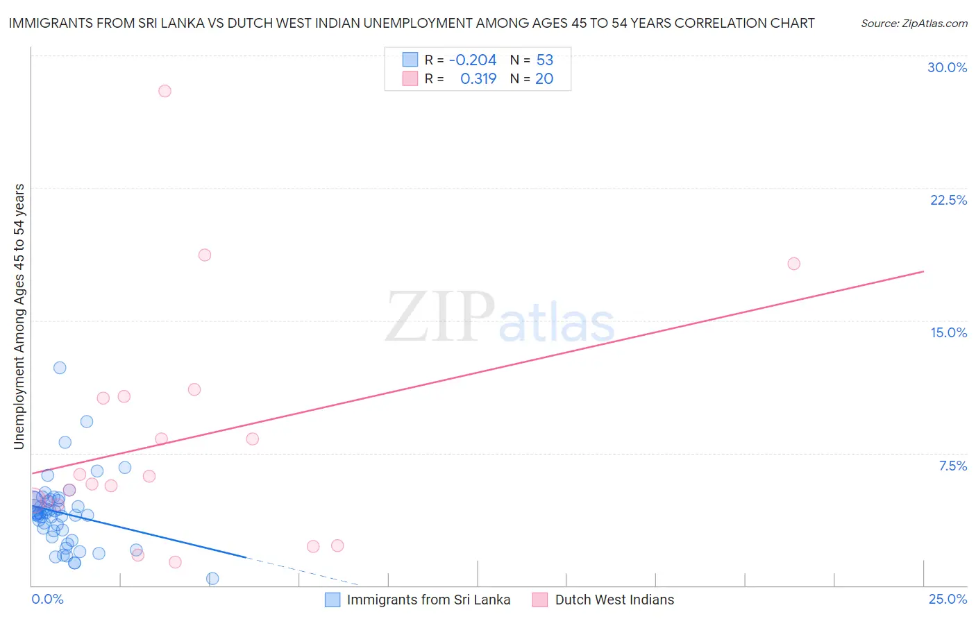 Immigrants from Sri Lanka vs Dutch West Indian Unemployment Among Ages 45 to 54 years