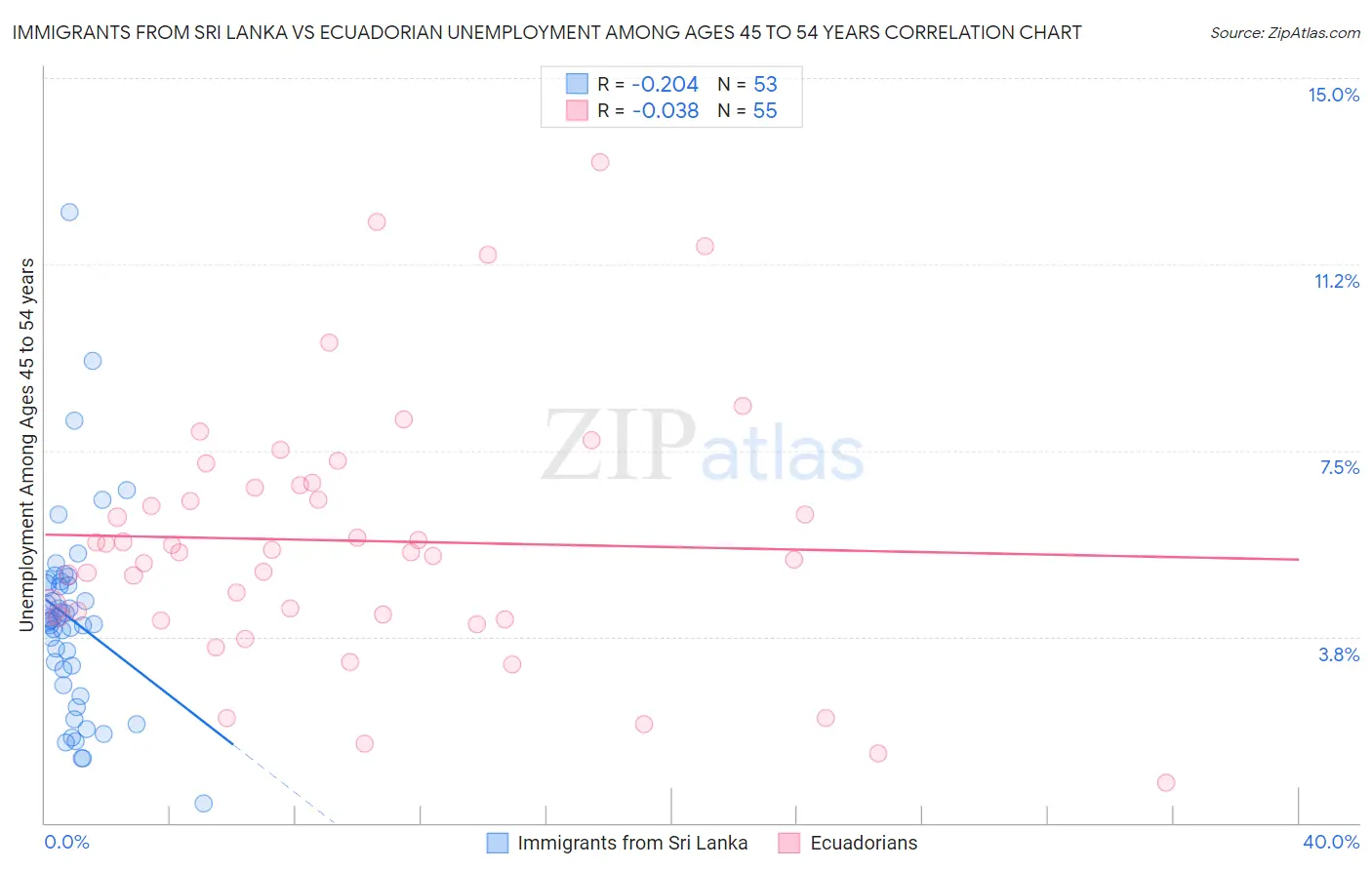 Immigrants from Sri Lanka vs Ecuadorian Unemployment Among Ages 45 to 54 years