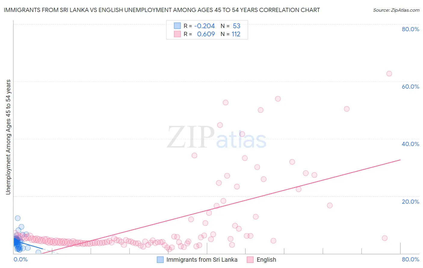 Immigrants from Sri Lanka vs English Unemployment Among Ages 45 to 54 years