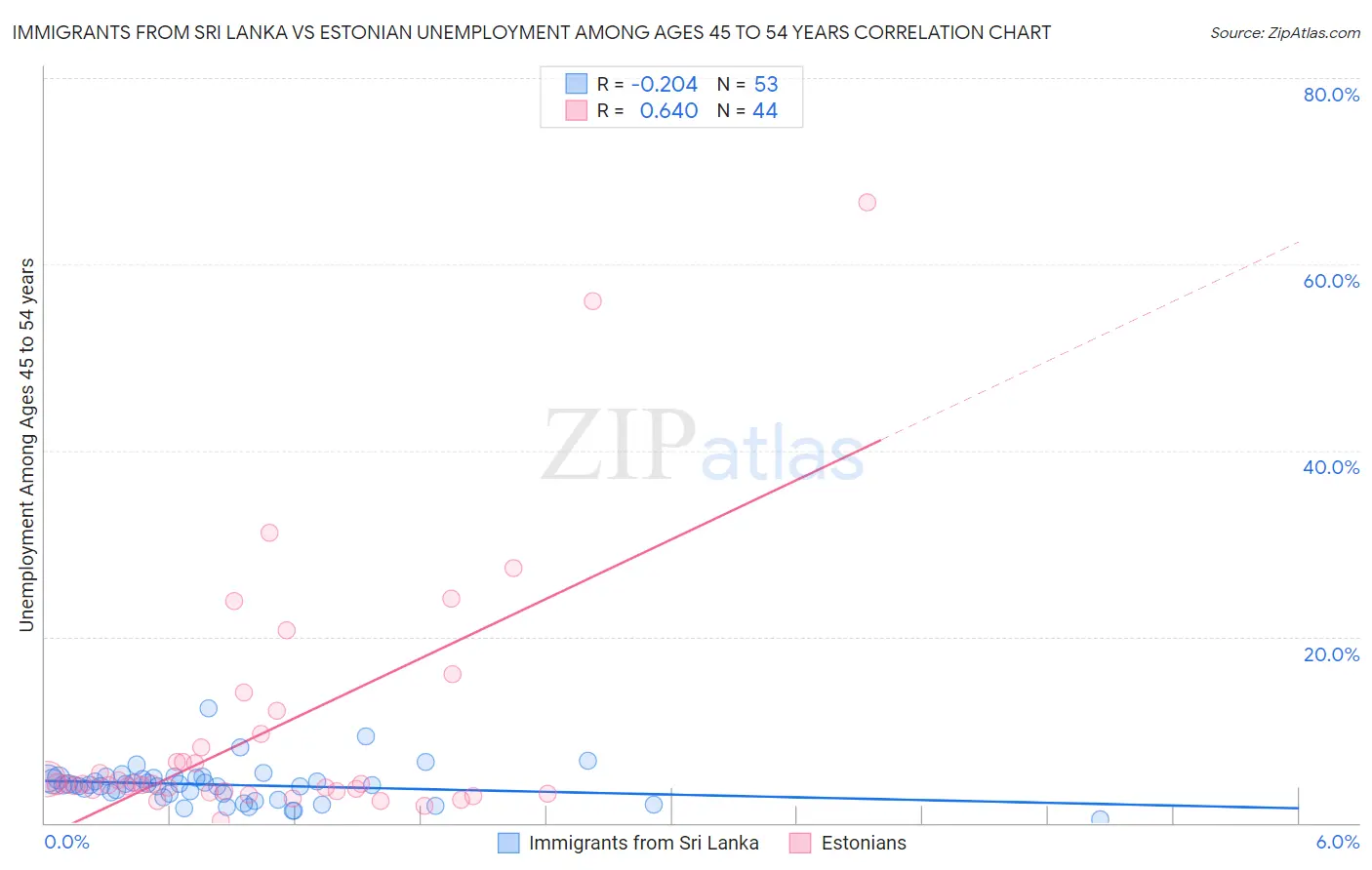 Immigrants from Sri Lanka vs Estonian Unemployment Among Ages 45 to 54 years