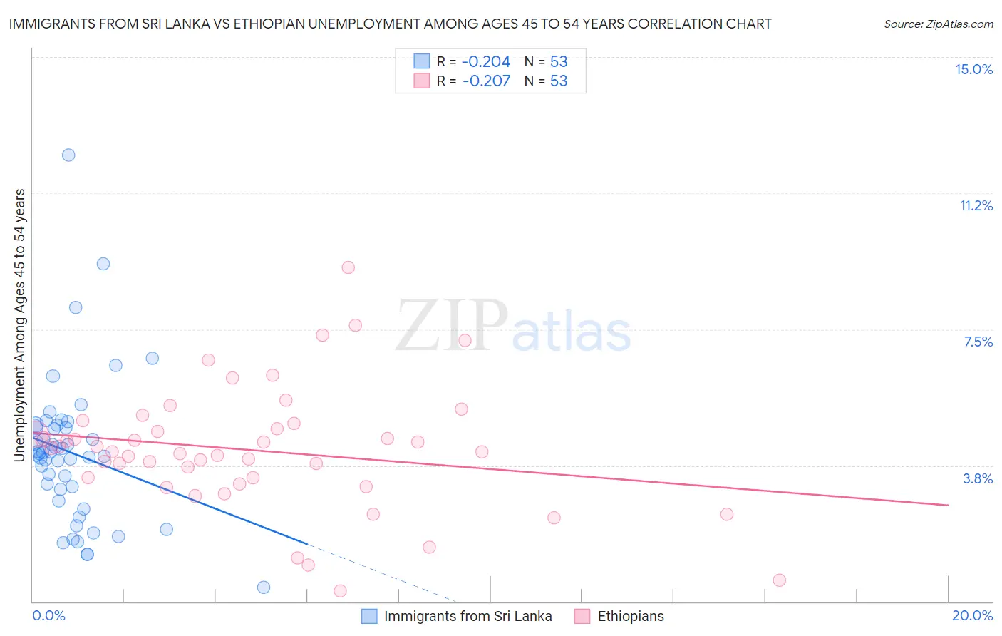 Immigrants from Sri Lanka vs Ethiopian Unemployment Among Ages 45 to 54 years
