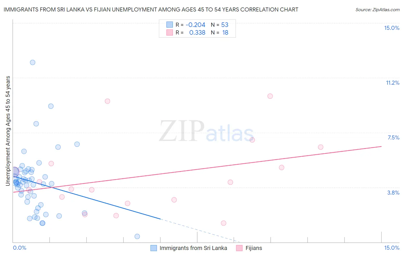 Immigrants from Sri Lanka vs Fijian Unemployment Among Ages 45 to 54 years