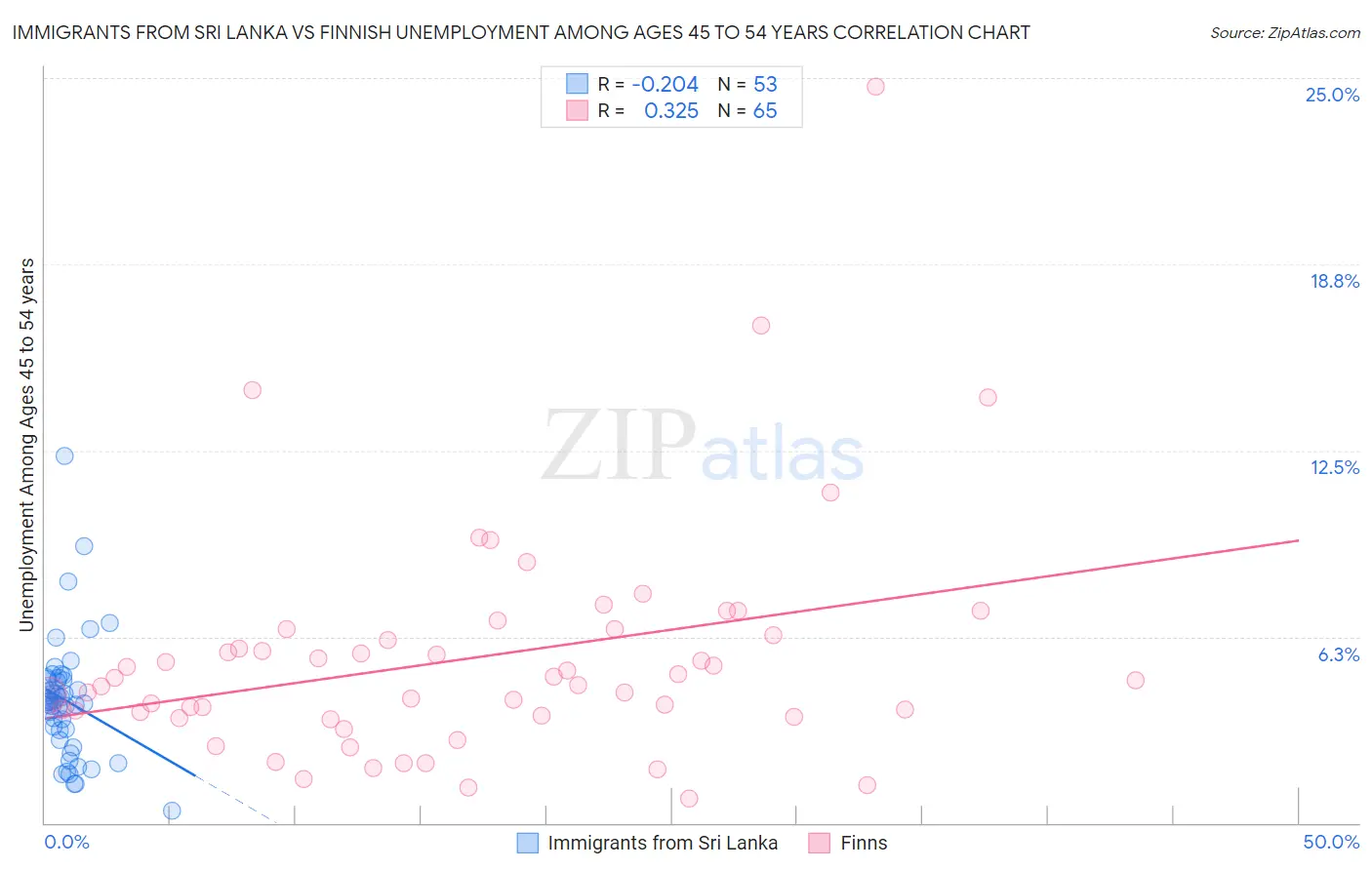 Immigrants from Sri Lanka vs Finnish Unemployment Among Ages 45 to 54 years