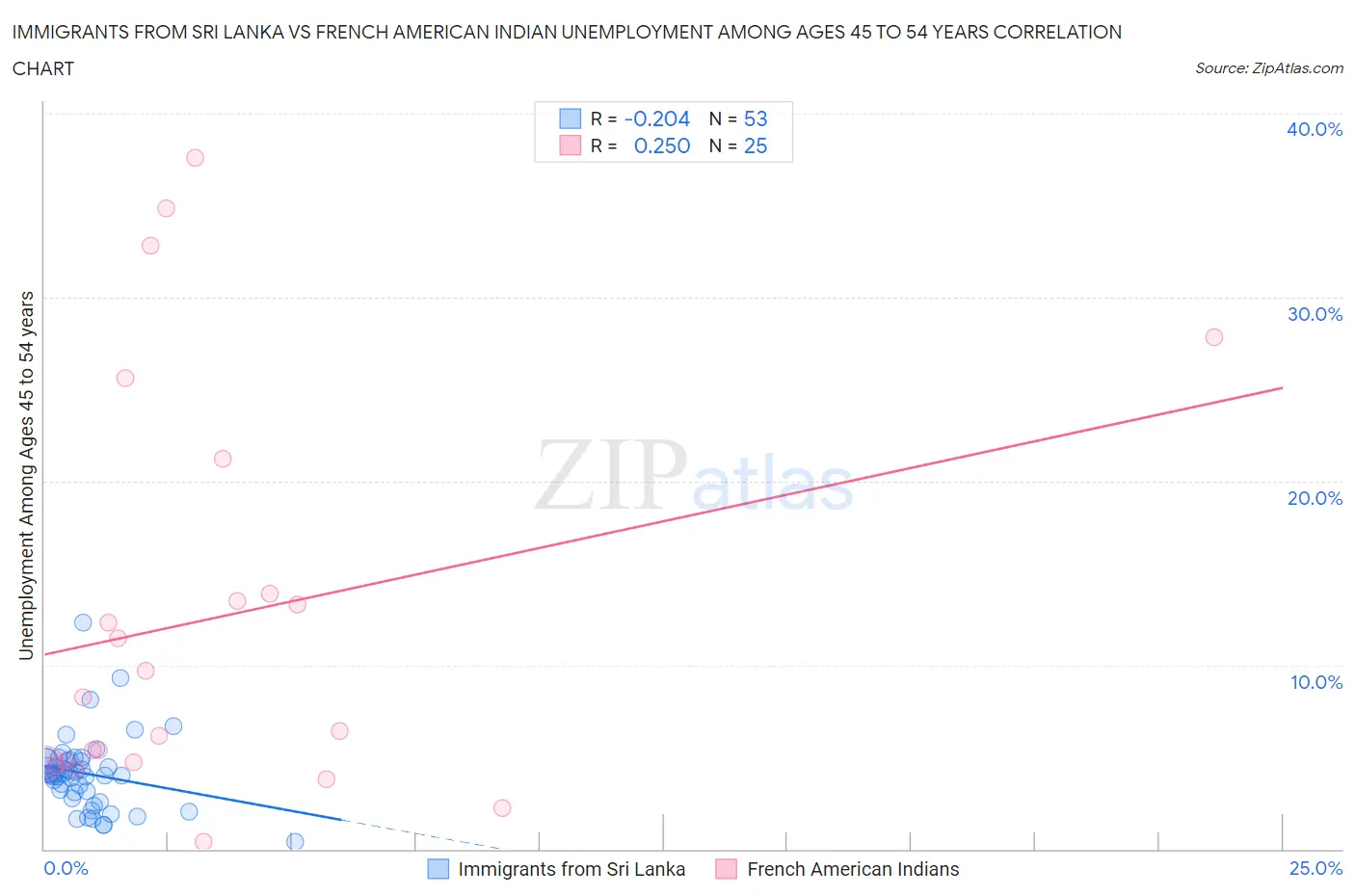 Immigrants from Sri Lanka vs French American Indian Unemployment Among Ages 45 to 54 years