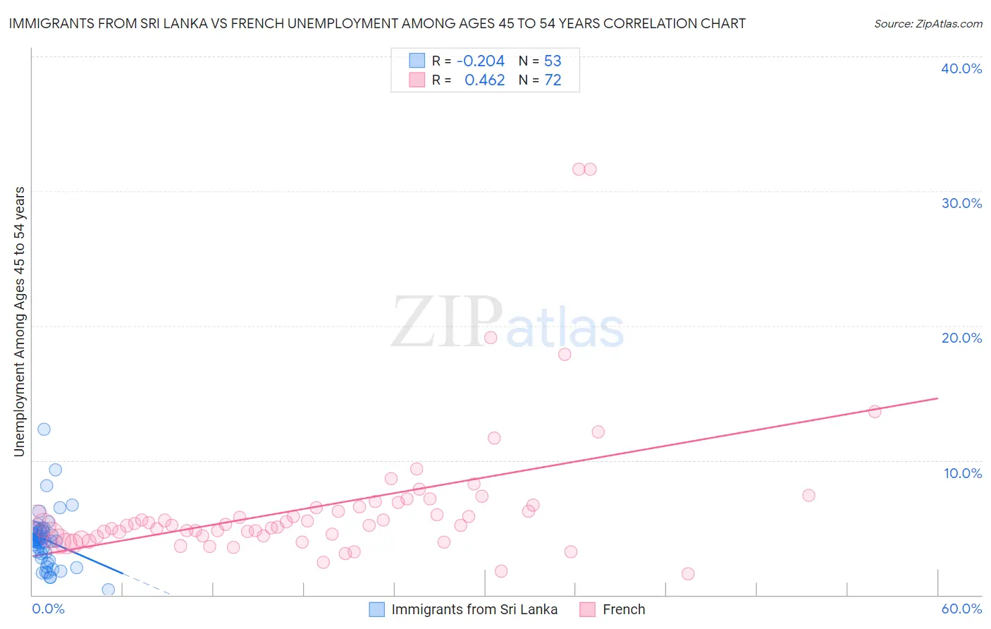 Immigrants from Sri Lanka vs French Unemployment Among Ages 45 to 54 years