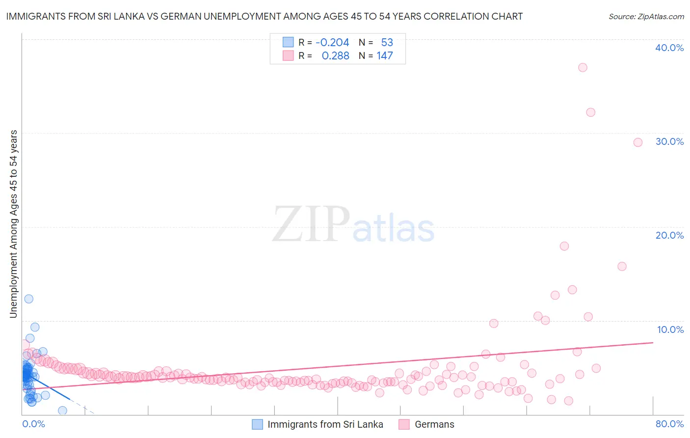 Immigrants from Sri Lanka vs German Unemployment Among Ages 45 to 54 years