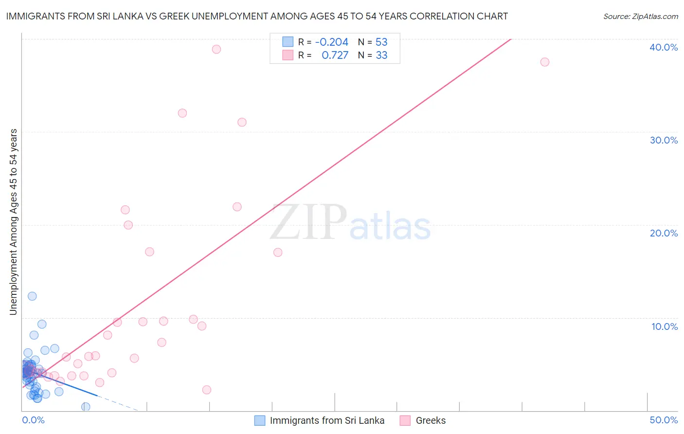 Immigrants from Sri Lanka vs Greek Unemployment Among Ages 45 to 54 years