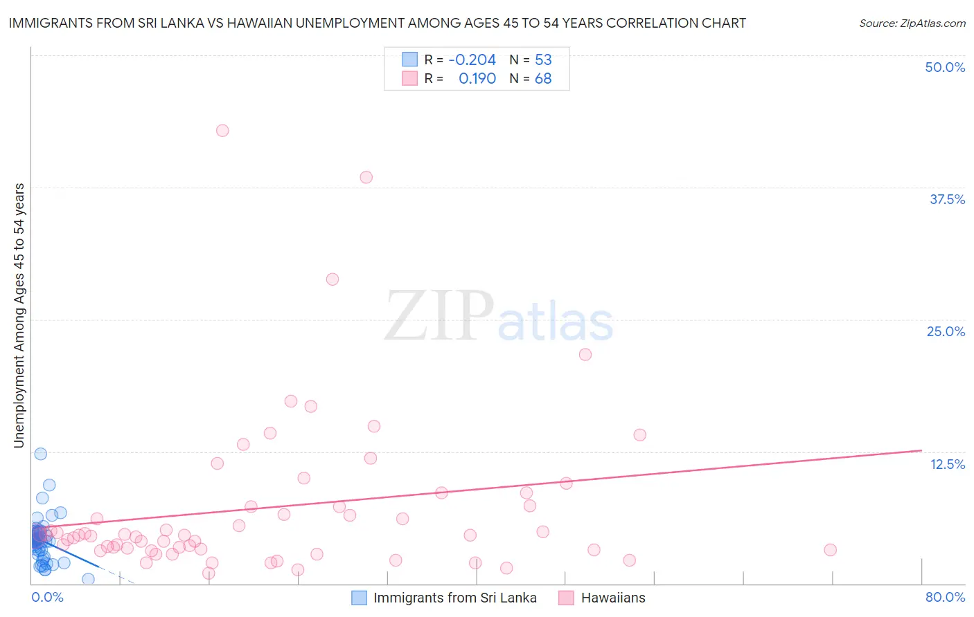 Immigrants from Sri Lanka vs Hawaiian Unemployment Among Ages 45 to 54 years
