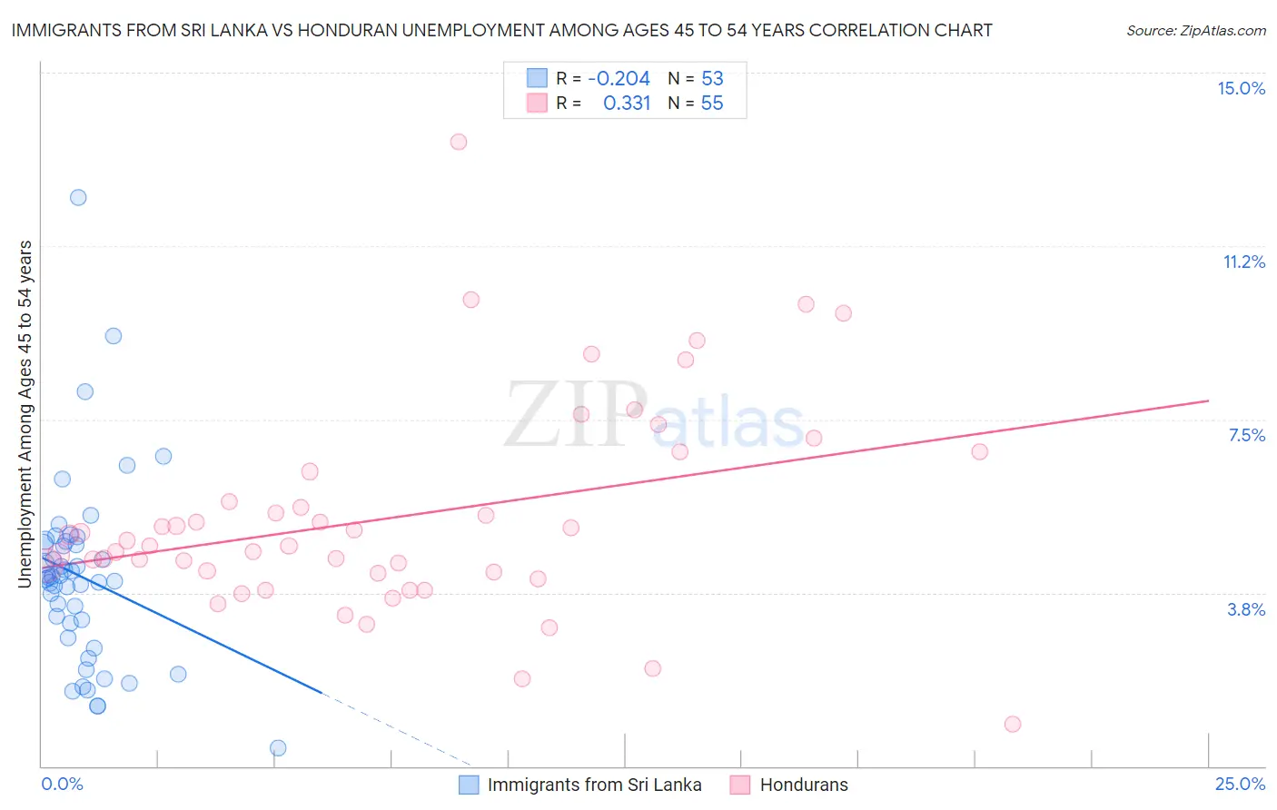 Immigrants from Sri Lanka vs Honduran Unemployment Among Ages 45 to 54 years