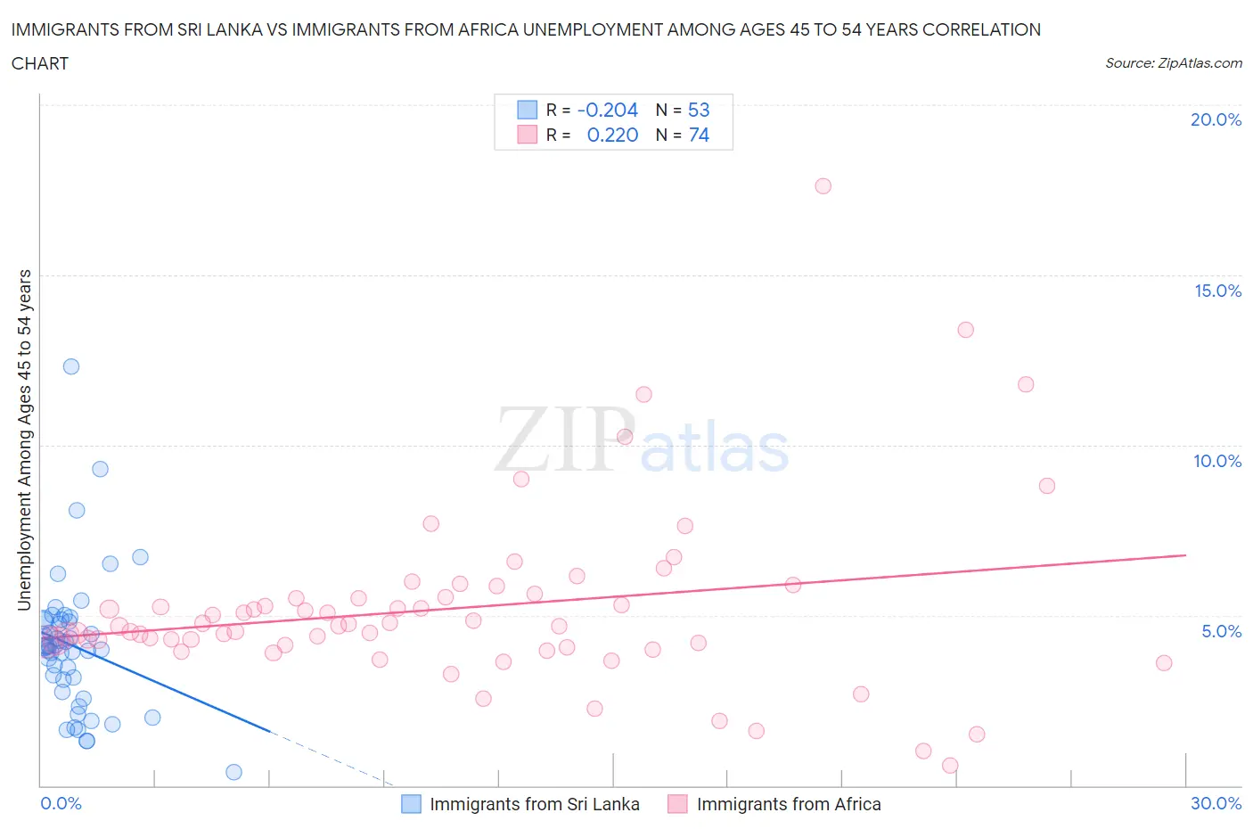 Immigrants from Sri Lanka vs Immigrants from Africa Unemployment Among Ages 45 to 54 years
