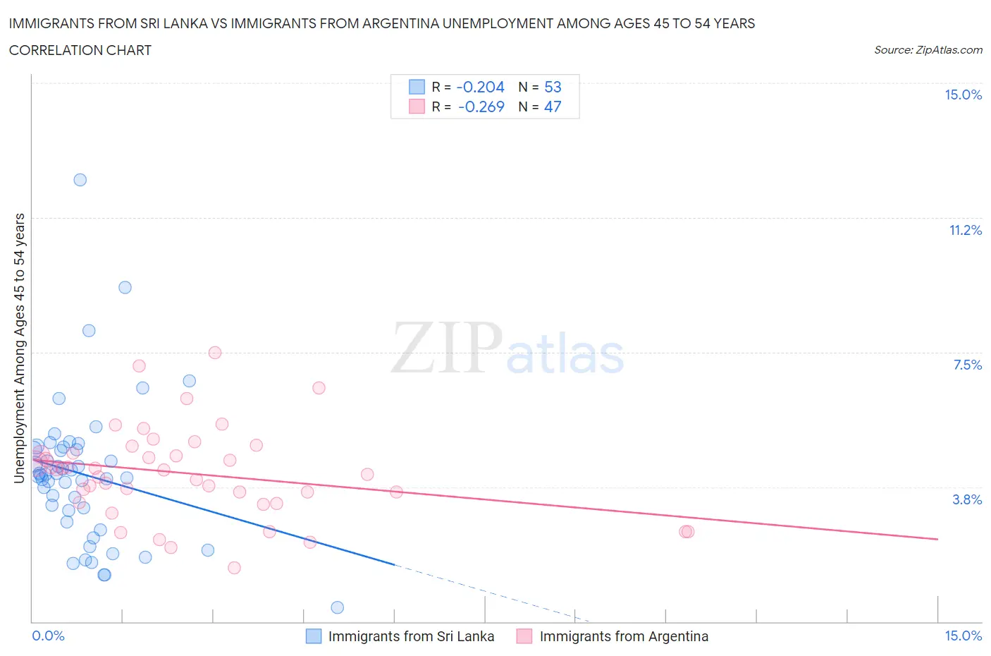 Immigrants from Sri Lanka vs Immigrants from Argentina Unemployment Among Ages 45 to 54 years