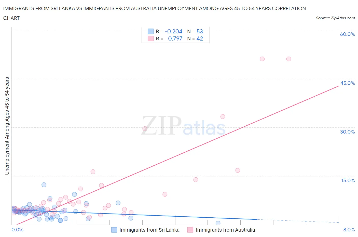 Immigrants from Sri Lanka vs Immigrants from Australia Unemployment Among Ages 45 to 54 years