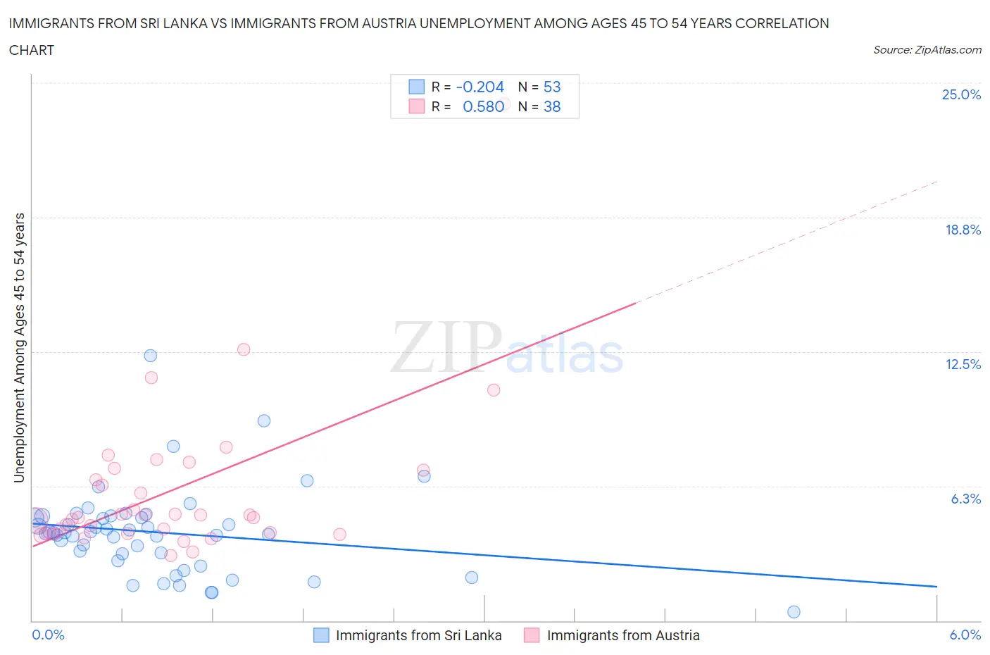 Immigrants from Sri Lanka vs Immigrants from Austria Unemployment Among Ages 45 to 54 years
