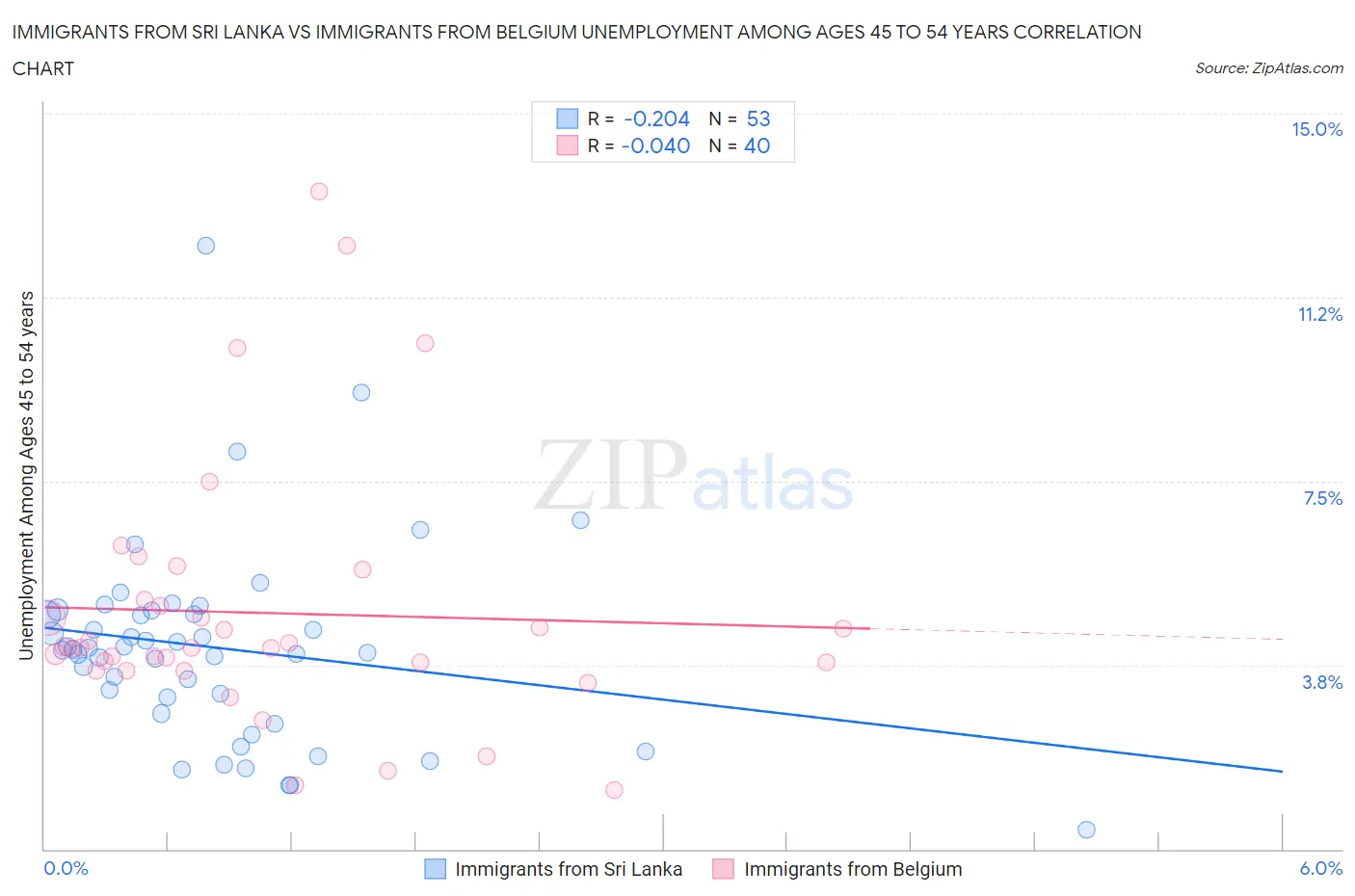 Immigrants from Sri Lanka vs Immigrants from Belgium Unemployment Among Ages 45 to 54 years