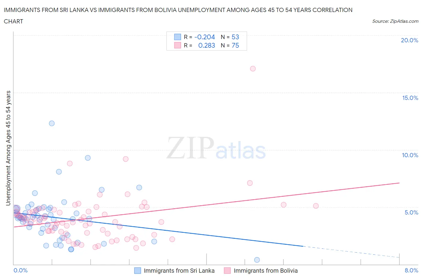Immigrants from Sri Lanka vs Immigrants from Bolivia Unemployment Among Ages 45 to 54 years