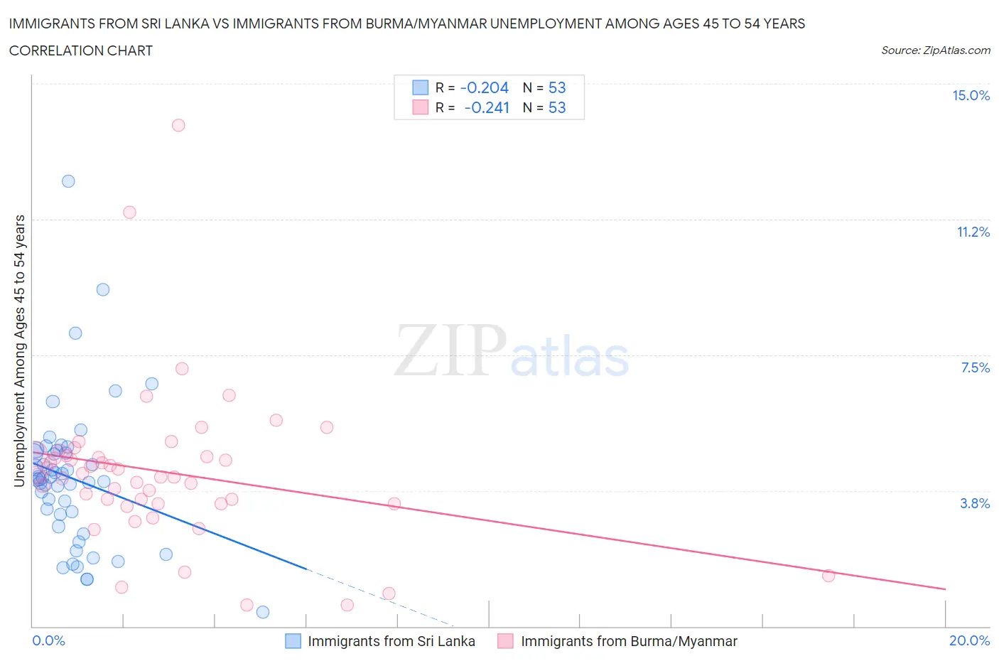 Immigrants from Sri Lanka vs Immigrants from Burma/Myanmar Unemployment Among Ages 45 to 54 years