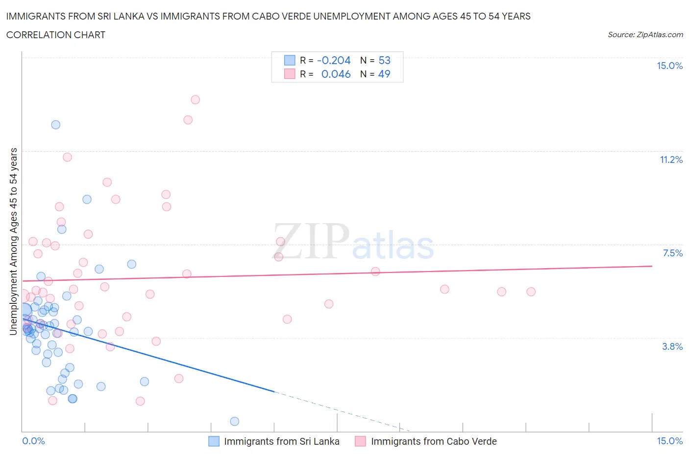 Immigrants from Sri Lanka vs Immigrants from Cabo Verde Unemployment Among Ages 45 to 54 years