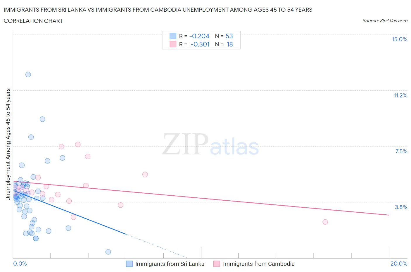 Immigrants from Sri Lanka vs Immigrants from Cambodia Unemployment Among Ages 45 to 54 years