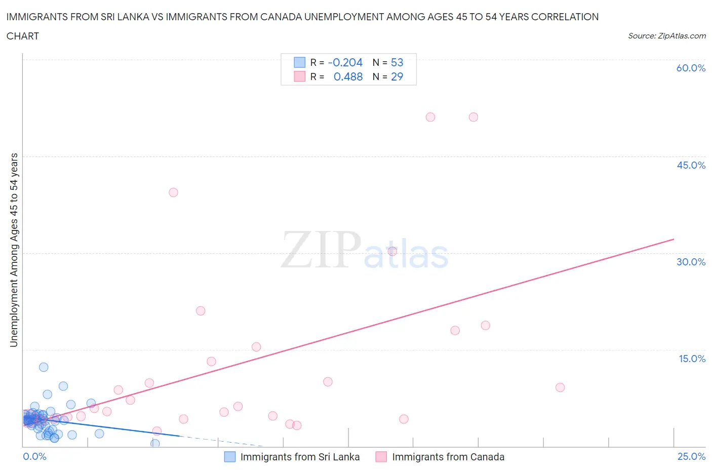 Immigrants from Sri Lanka vs Immigrants from Canada Unemployment Among Ages 45 to 54 years