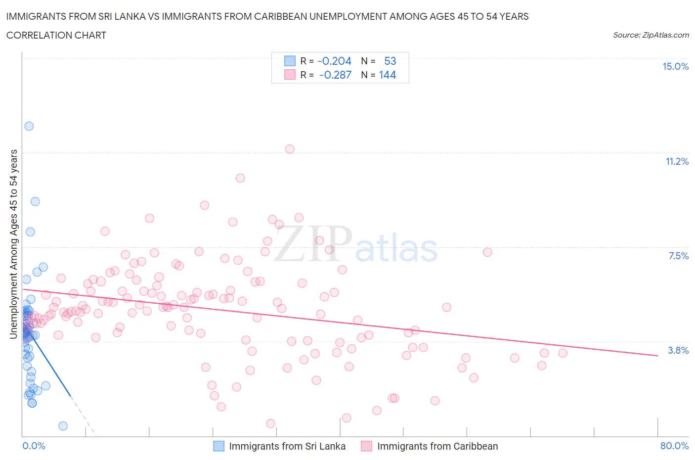 Immigrants from Sri Lanka vs Immigrants from Caribbean Unemployment Among Ages 45 to 54 years