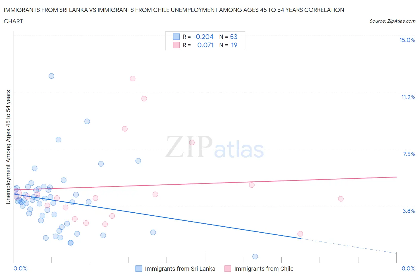 Immigrants from Sri Lanka vs Immigrants from Chile Unemployment Among Ages 45 to 54 years