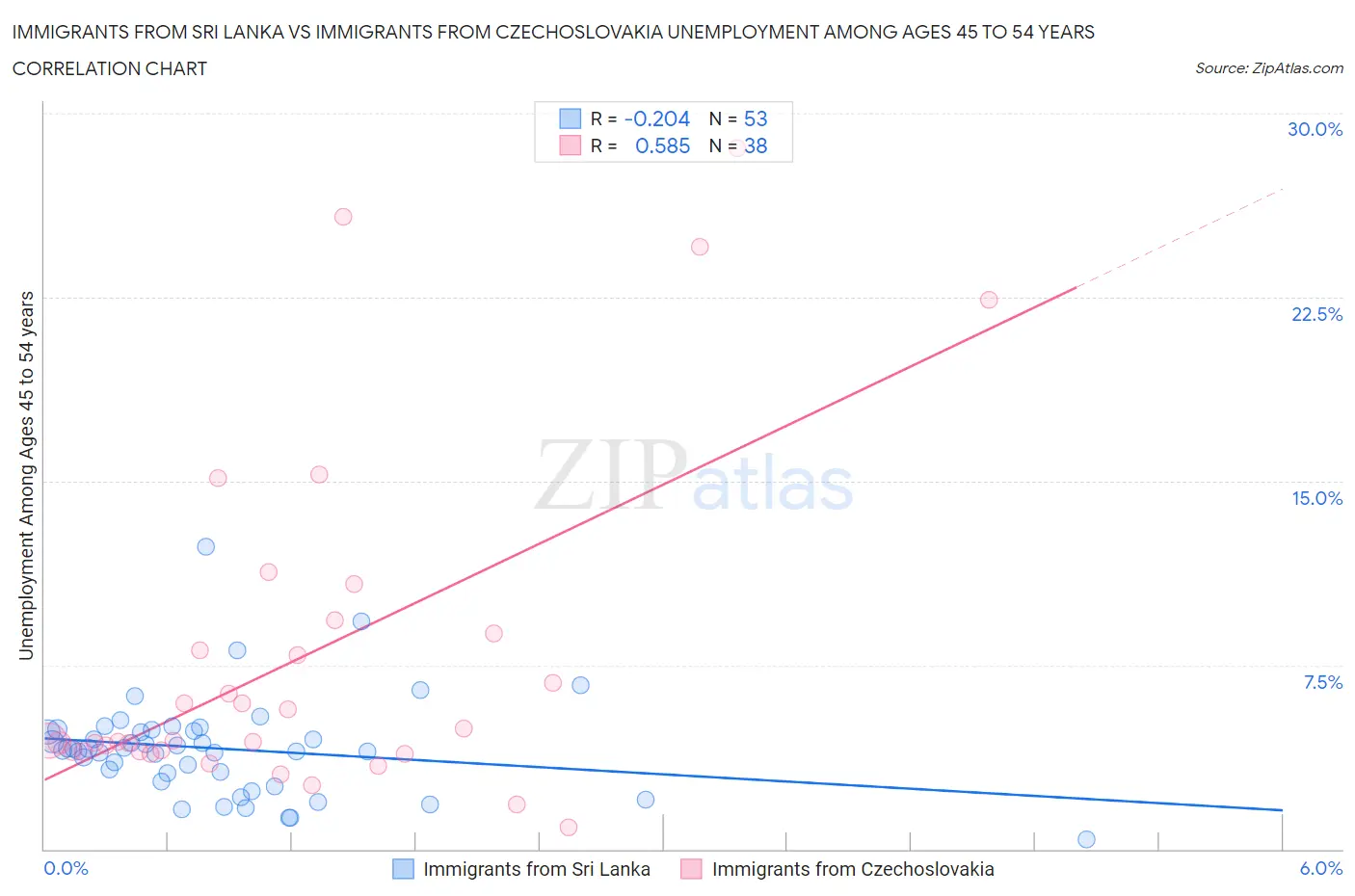 Immigrants from Sri Lanka vs Immigrants from Czechoslovakia Unemployment Among Ages 45 to 54 years