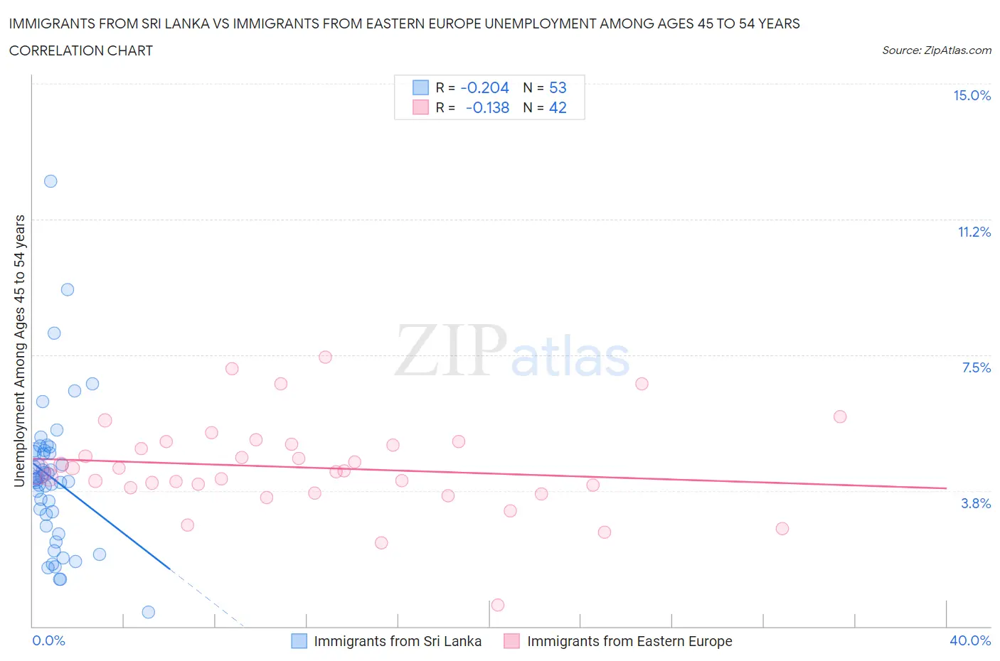 Immigrants from Sri Lanka vs Immigrants from Eastern Europe Unemployment Among Ages 45 to 54 years