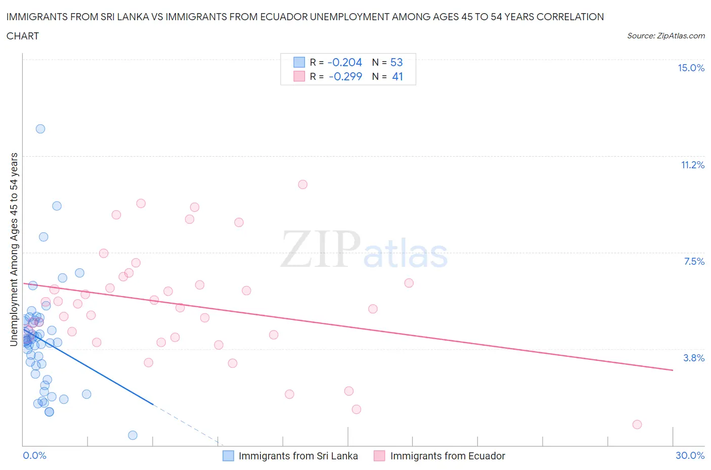 Immigrants from Sri Lanka vs Immigrants from Ecuador Unemployment Among Ages 45 to 54 years
