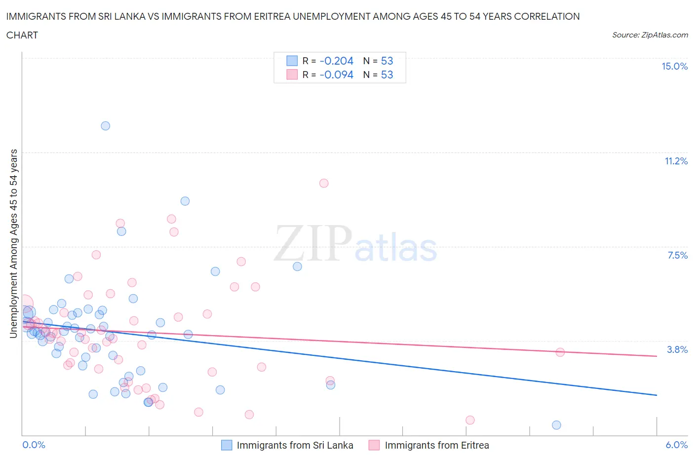 Immigrants from Sri Lanka vs Immigrants from Eritrea Unemployment Among Ages 45 to 54 years