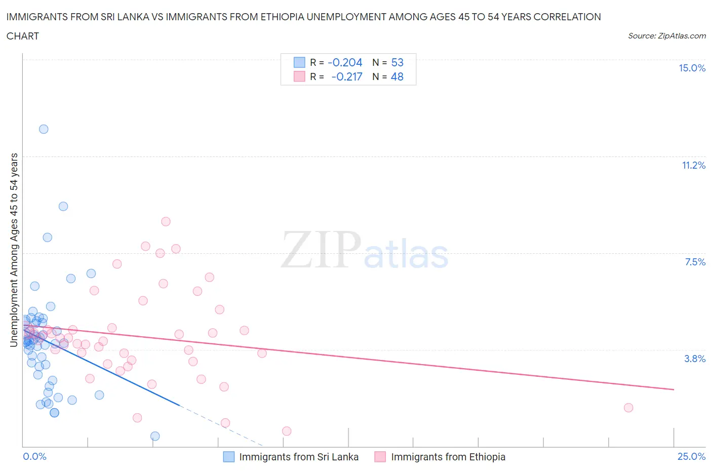 Immigrants from Sri Lanka vs Immigrants from Ethiopia Unemployment Among Ages 45 to 54 years